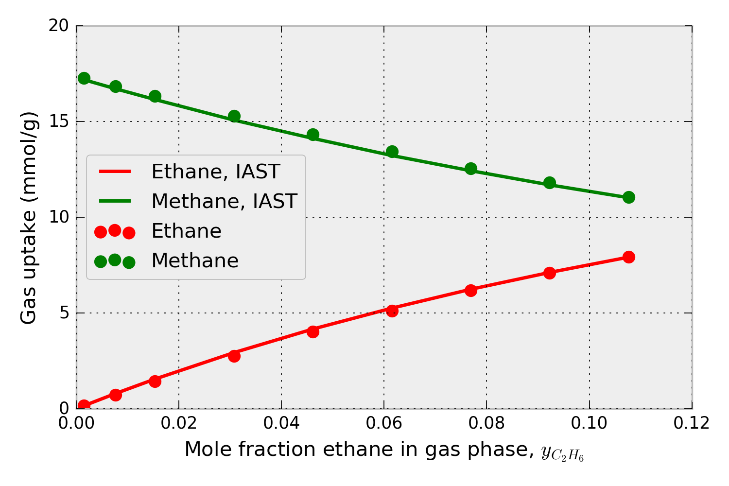 pyIAST matches mixed-gas adsorption isotherms from binary GCMC simulations.