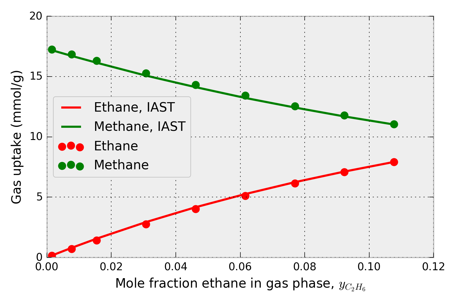 pyIAST matches mixed-gas adsorption isotherms from binary GCMC simulations.